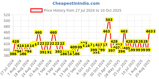 ajio.com ap'pulse Pack of 2 Cotton Camisole ap'pulse Price History Graph from 27 Jul 2024 to 9 Oct 2025