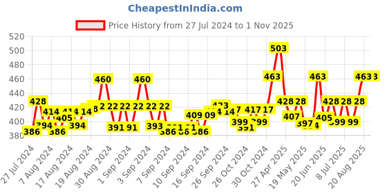 ajio.com ap'pulse Pack of 2 Cotton Camisole ap'pulse Price History Graph from 27 Jul 2024 to 1 Nov 2025