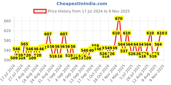 ajio.com ap'pulse Pack of 3 Camisole ap'pulse Price History Graph from 17 Jul 2024 to 9 Nov 2025