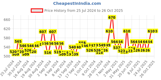 ajio.com ap'pulse Pack of 3 Camisole ap'pulse Price History Graph from 25 Jul 2024 to 26 Oct 2025