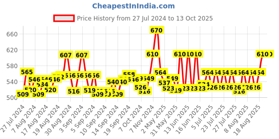 ajio.com ap'pulse Pack of 3 Camisoles with Scoop Neck ap'pulse Price History Graph from 27 Jul 2024 to 13 Oct 2025