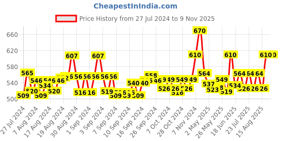 ajio.com ap'pulse Pack of 3 Cotton Camisole ap'pulse Price History Graph from 27 Jul 2024 to 8 Nov 2025