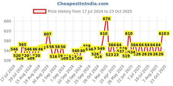ajio.com ap'pulse Pack of 3 Scoop Neck Camisoles ap'pulse Price History Graph from 17 Jul 2024 to 22 Oct 2025