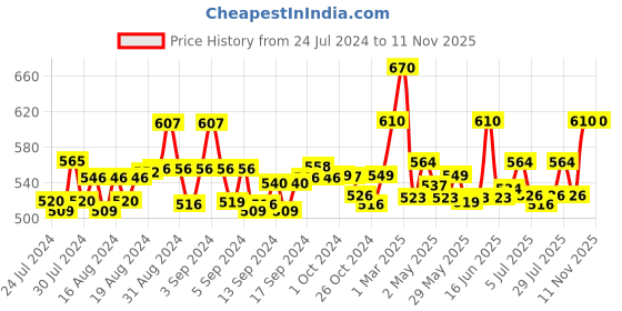 ajio.com ap'pulse Pack of 3 Scoop Neck Camisoles ap'pulse Price History Graph from 24 Jul 2024 to 8 Nov 2025