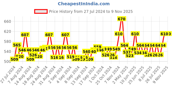 ajio.com ap'pulse Pack of 3 Sleeveless Camisole ap'pulse Price History Graph from 27 Jul 2024 to 8 Nov 2025