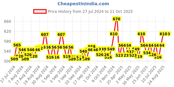 ajio.com ap'pulse Pack of 3 Sleeveless Camisoles ap'pulse Price History Graph from 27 Jul 2024 to 19 Oct 2025