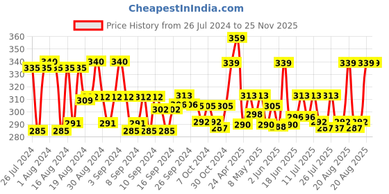 ajio.com ap'pulse Strappy Cotton Camisole ap'pulse Price History Graph from 26 Jul 2024 to 24 Nov 2025