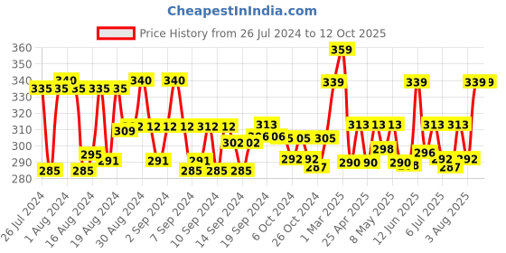ajio.com ap'pulse Strappy Cotton Camisole ap'pulse Price History Graph from 26 Jul 2024 to 12 Oct 2025