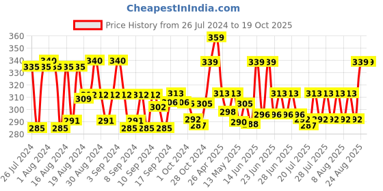 ajio.com ap'pulse Strappy Cotton Camisole ap'pulse Price History Graph from 26 Jul 2024 to 18 Oct 2025