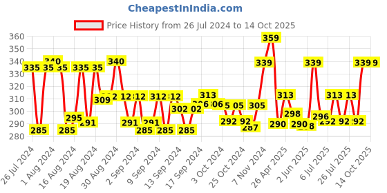 ajio.com ap'pulse Strappy Cotton Camisole ap'pulse Price History Graph from 26 Jul 2024 to 13 Oct 2025