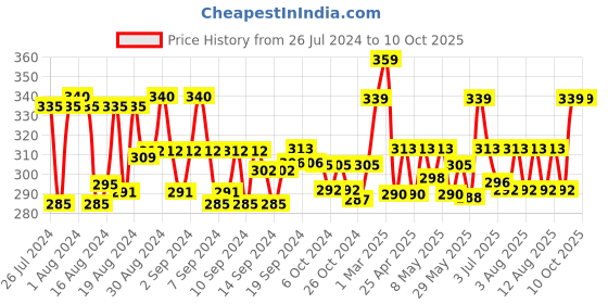 ajio.com ap'pulse Strappy Cotton Camisole ap'pulse Price History Graph from 26 Jul 2024 to 9 Oct 2025