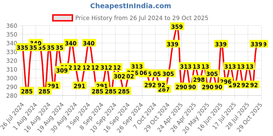 ajio.com ap'pulse Strappy Cotton Camisole ap'pulse Price History Graph from 26 Jul 2024 to 29 Oct 2025