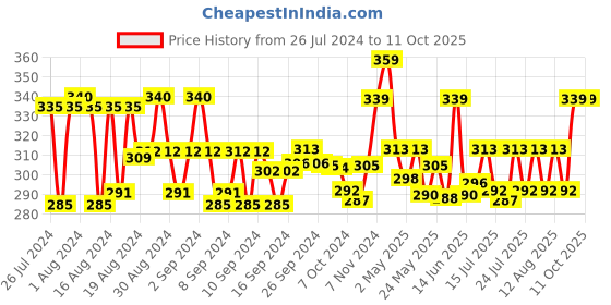 ajio.com ap'pulse Strappy Cotton Camisole ap'pulse Price History Graph from 26 Jul 2024 to 10 Oct 2025