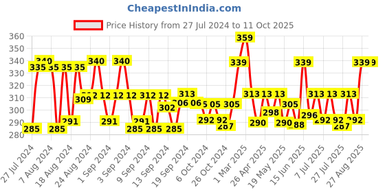 ajio.com ap'pulse Strappy Cotton Camisole ap'pulse Price History Graph from 27 Jul 2024 to 10 Oct 2025