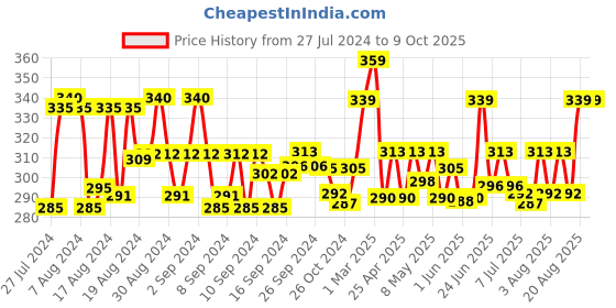 ajio.com ap'pulse Strappy Cotton Camisole ap'pulse Price History Graph from 27 Jul 2024 to 9 Oct 2025
