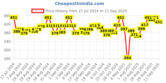 ajio.com apratim Bandhani Print Dupatta apratim Price History Graph from 27 Jul 2024 to 11 Sep 2025