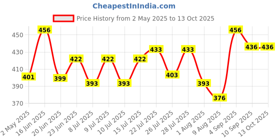ajio.com apratim Bandhani Print Dupatta with Zari Hemline apratim Price History Graph from 2 May 2025 to 13 Oct 2025