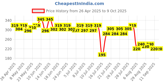 ajio.com apratim Chanderi Dupatta with Tassels apratim Price History Graph from 26 Apr 2025 to 8 Oct 2025