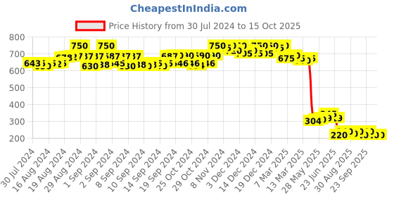 ajio.com apratim Chanderi Dupatta with Zari Border apratim Price History Graph from 30 Jul 2024 to 14 Oct 2025