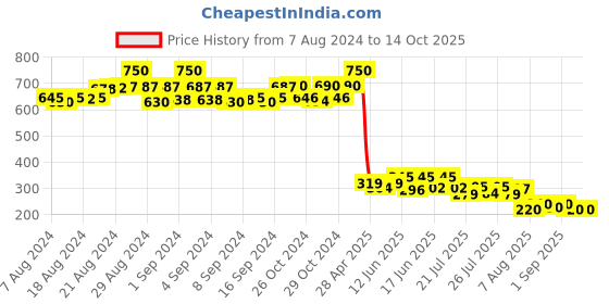 ajio.com apratim Chanderi Dupatta with Zari Border apratim Price History Graph from 7 Aug 2024 to 13 Oct 2025
