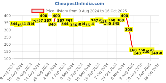 ajio.com apratim Checked Dupatta with Tassel Hems apratim Price History Graph from 9 Aug 2024 to 16 Oct 2025