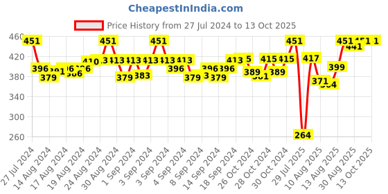 ajio.com apratim Checked Dupatta with Tassels apratim Price History Graph from 27 Jul 2024 to 13 Oct 2025