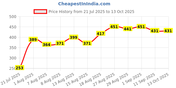 ajio.com apratim Checked Dupatta with Tassels apratim Price History Graph from 21 Jul 2025 to 13 Oct 2025