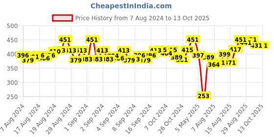ajio.com apratim Checked Dupatta with Trim Hemline apratim Price History Graph from 7 Aug 2024 to 13 Oct 2025