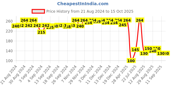 ajio.com apratim Chiffon Dupatta apratim Price History Graph from 21 Aug 2024 to 15 Oct 2025