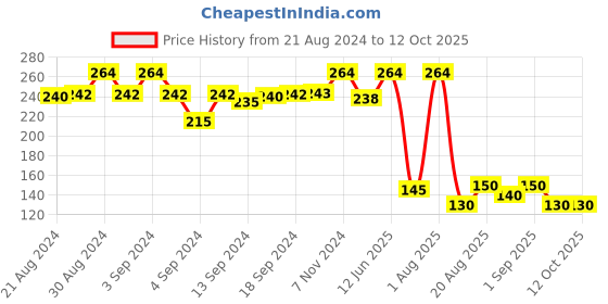 ajio.com apratim Chiffon Dupatta apratim Price History Graph from 21 Aug 2024 to 11 Oct 2025