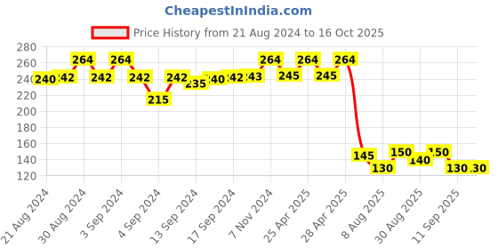 ajio.com apratim Chiffon Dupatta apratim Price History Graph from 21 Aug 2024 to 16 Oct 2025