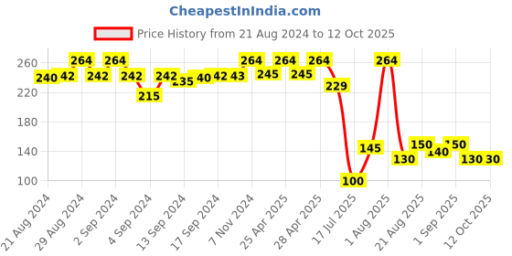 ajio.com apratim Chiffon Dupatta apratim Price History Graph from 21 Aug 2024 to 12 Oct 2025