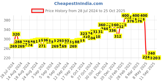 ajio.com apratim Colourblock Open-Toe Flat Sandals apratim Price History Graph from 28 Jul 2024 to 24 Oct 2025