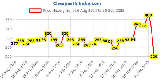 ajio.com apratim Colourblock Open-Toe Slip-On Flat Sandals apratim Price History Graph from 16 Aug 2024 to 28 Sep 2025