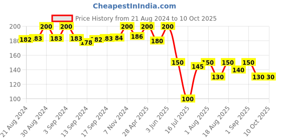 ajio.com apratim Crumbled Chiffon Dupatta apratim Price History Graph from 21 Aug 2024 to 10 Oct 2025