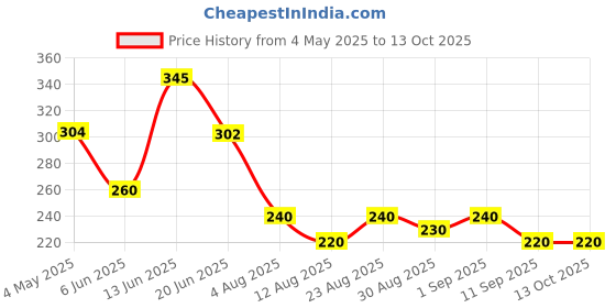 ajio.com apratim Dupatta with Contrast Border & Tassels apratim Price History Graph from 4 May 2025 to 13 Oct 2025