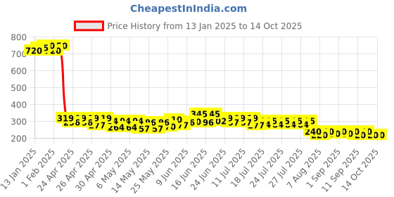 ajio.com apratim Dupatta with Contrast Border & Tassels apratim Price History Graph from 13 Jan 2025 to 14 Oct 2025