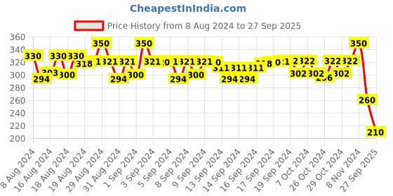 ajio.com apratim Embellished Cotton Kutch Dupatta apratim Price History Graph from 8 Aug 2024 to 27 Sep 2025