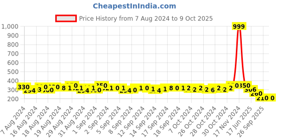 ajio.com apratim Embellished Dupatta apratim Price History Graph from 7 Aug 2024 to 8 Oct 2025