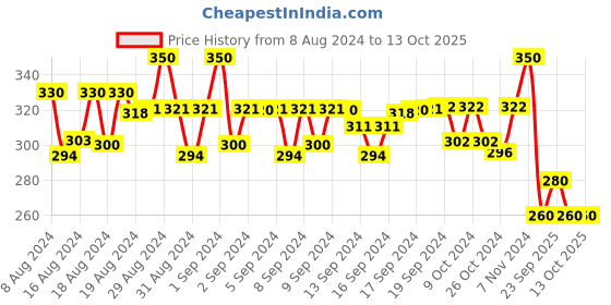 ajio.com apratim Embellished Dupatta apratim Price History Graph from 8 Aug 2024 to 12 Oct 2025