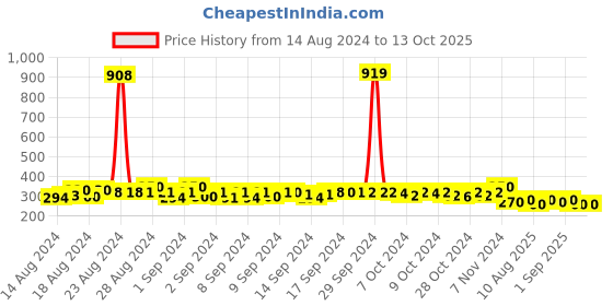 ajio.com apratim Embellished Dupatta apratim Price History Graph from 14 Aug 2024 to 13 Oct 2025