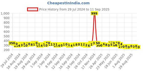 ajio.com apratim Embellished Dupatta with Embroidery apratim Price History Graph from 29 Jul 2024 to 11 Sep 2025