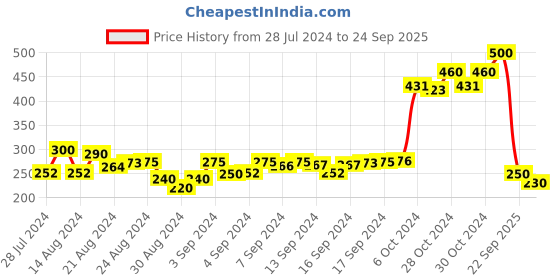 ajio.com apratim Embellished Mules with Metal Accent apratim Price History Graph from 28 Jul 2024 to 24 Sep 2025
