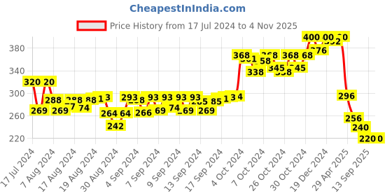 ajio.com apratim Embellished Slip-On Mules apratim Price History Graph from 17 Jul 2024 to 3 Nov 2025