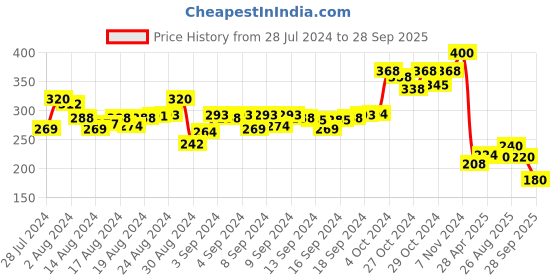ajio.com apratim Embellished Slip-On Mules apratim Price History Graph from 28 Jul 2024 to 28 Sep 2025