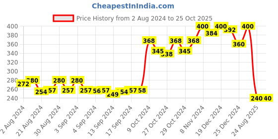ajio.com apratim Embellished Slip-On Mules apratim Price History Graph from 2 Aug 2024 to 24 Oct 2025