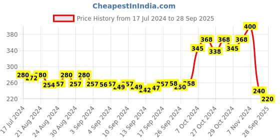 ajio.com apratim Embellished Thong-Strap Flat Sandals apratim Price History Graph from 17 Jul 2024 to 28 Sep 2025