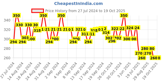 ajio.com apratim Embroidered Dupatta with Embellished Detail apratim Price History Graph from 27 Jul 2024 to 17 Oct 2025