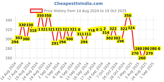 ajio.com apratim Embroidered Dupatta with Embellished Detail apratim Price History Graph from 14 Aug 2024 to 18 Oct 2025