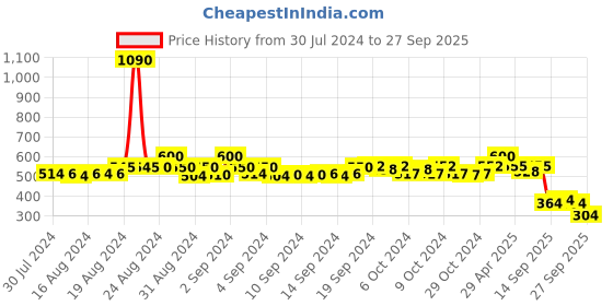 ajio.com apratim Embroidered Dupatta with Mirror Work apratim Price History Graph from 30 Jul 2024 to 27 Sep 2025